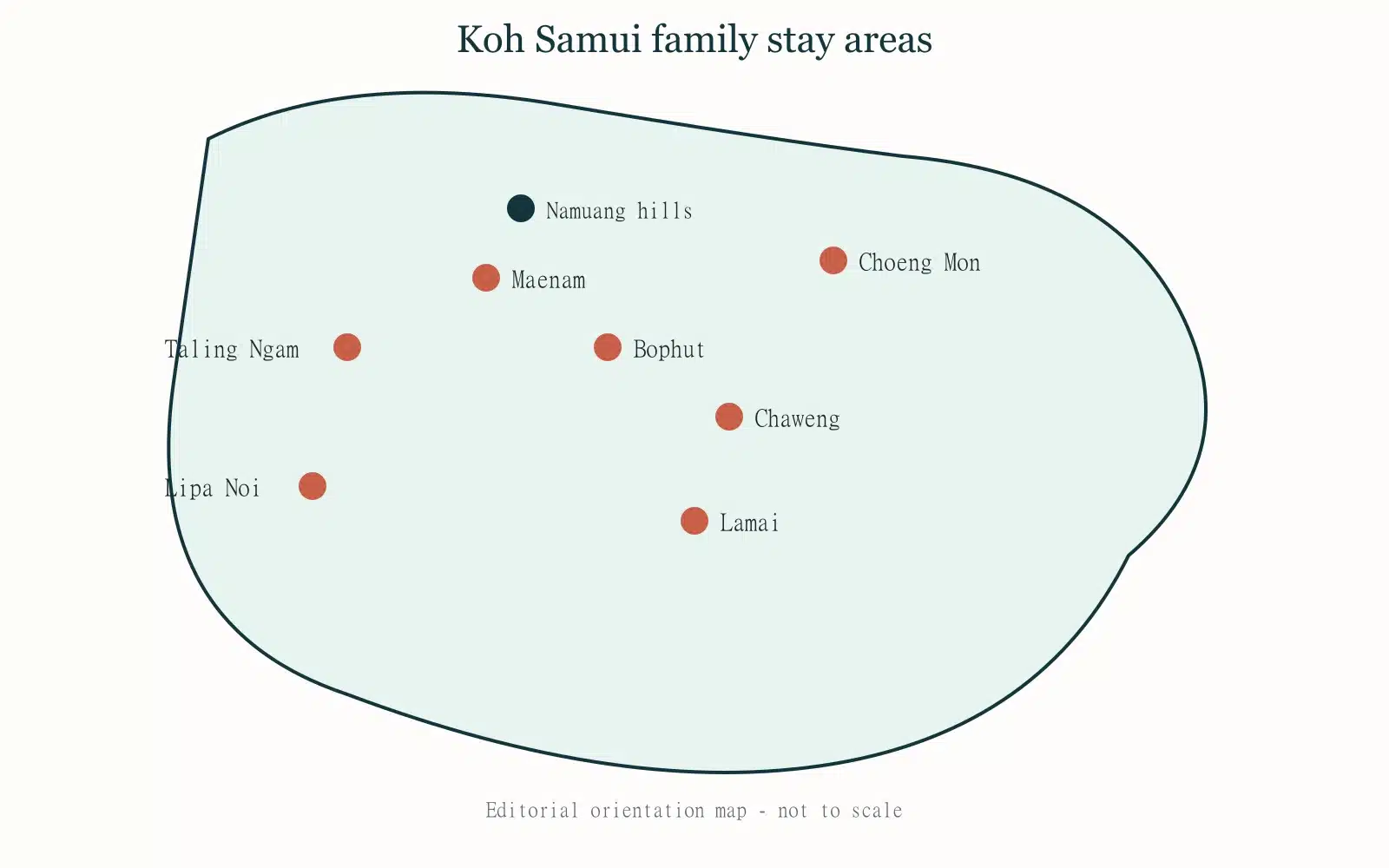 Editorial orientation map of Koh Samui family stay areas — Lamai, Bophut, Maenam, Chaweng, Choeng Mon, Lipa Noi, Taling Ngam, and Namuang hills
